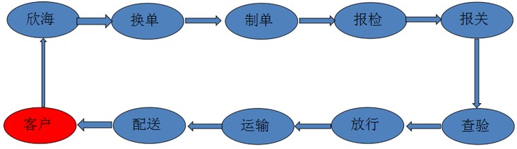 海鲜进口报关流程