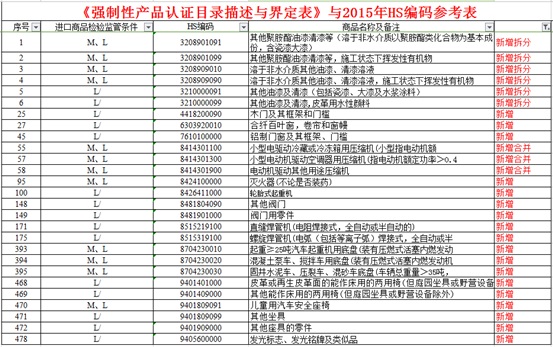 9月1日新增的涉及3C认证的产品