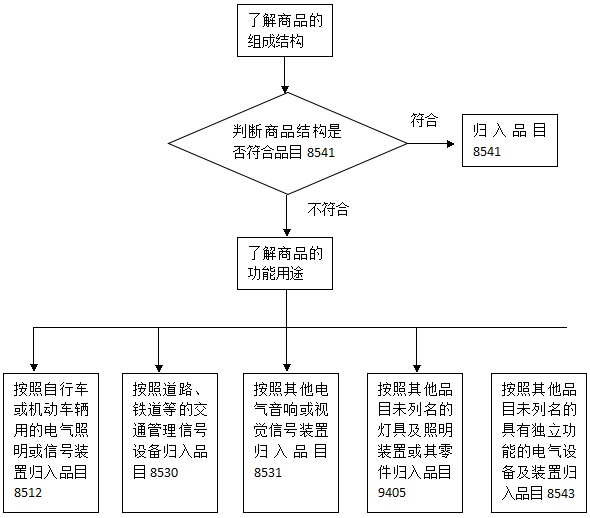 浅谈关于“发光二极管”的归类思路-结构图