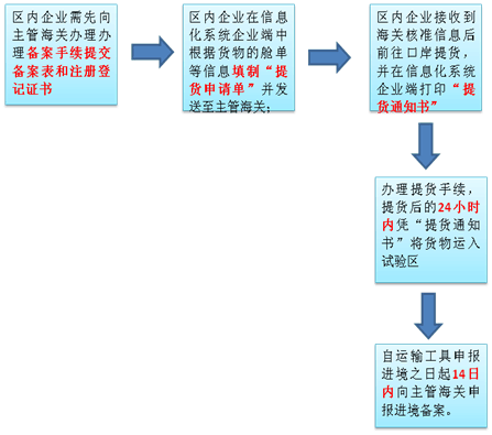 “先进区、后报关”操作流程图