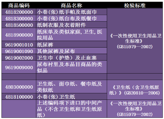 一次性使用卫生用品商品编码及涉及的检验检疫标准