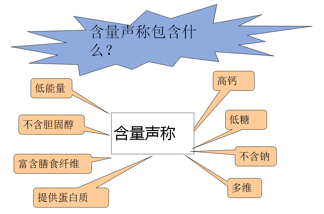 含量声称包含什么