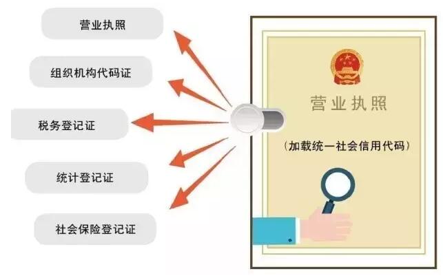 五证合一 九个报税指导 上海报关行 五证合一 九个报税指导 上海报关行