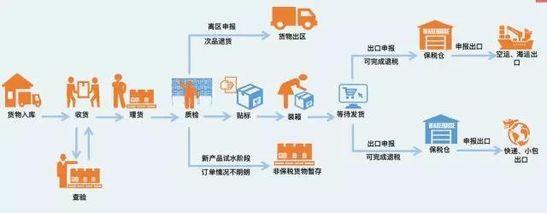  跨境商品保税出口报关行