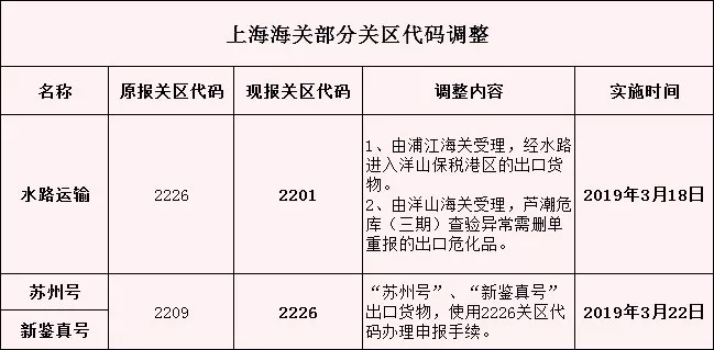 出口报关代理 出口报关代理