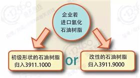 企业进口氢化石油树脂怎么归类