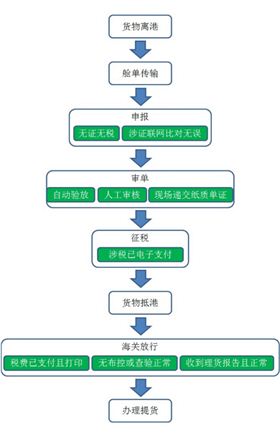 提前申报,欣海报关
