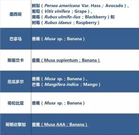 获得我国检验检疫准入的新鲜水果种类及输出国家/地区名录