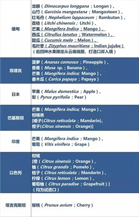获得我国检验检疫准入的新鲜水果种类及输出国家/地区名录