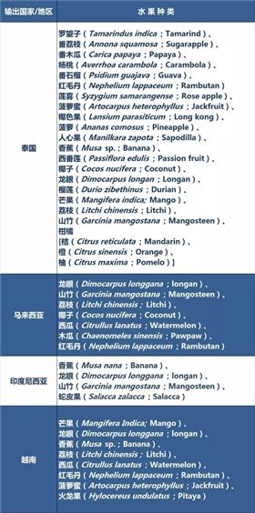 获得我国检验检疫准入的新鲜水果种类及输出国家/地区名录