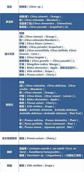 获得我国检验检疫准入的新鲜水果种类及输出国家/地区名录