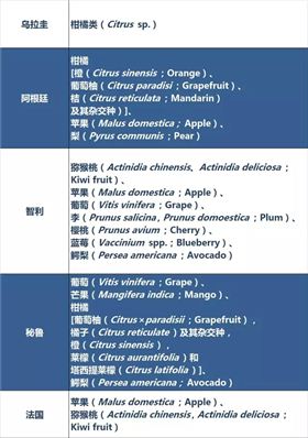 获得我国检验检疫准入的新鲜水果种类及输出国家/地区名录