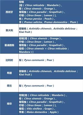获得我国检验检疫准入的新鲜水果种类及输出国家/地区名录