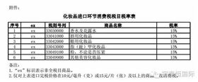 消费税新政 高档化妆品10元/毫升 上海报关行 消费税新政 高档化妆品10元/毫升 上海报关行