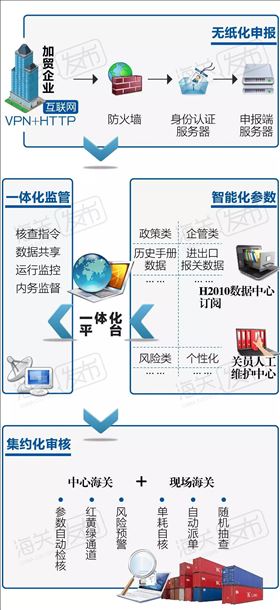 加工贸易创新 加工贸易监管一体化 上海报关行