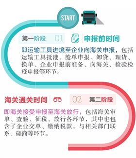 整体通关时间 海关通关时间 进口报关公司 整体通关时间 海关通关时间 进口报关公司
