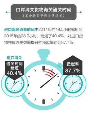 整体通关时间 海关通关时间 进口报关公司 整体通关时间 海关通关时间 进口报关公司