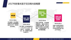 商品预归类