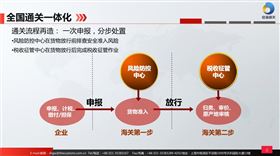 通关流程改革