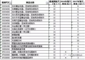 日用消费品降税,商品归类,海关商品编码