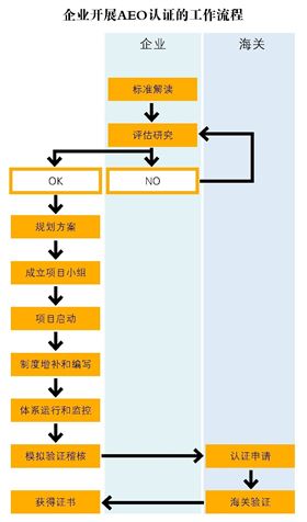 企业开展AEO认证,AEO认证正确姿势,aeo认证辅导