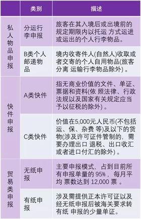 进口清关