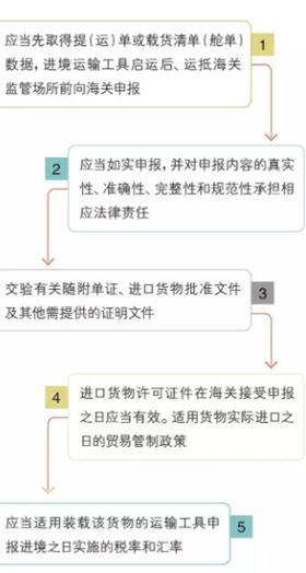 海鲜进口报关