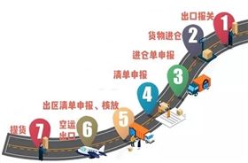 电商出口报关模式