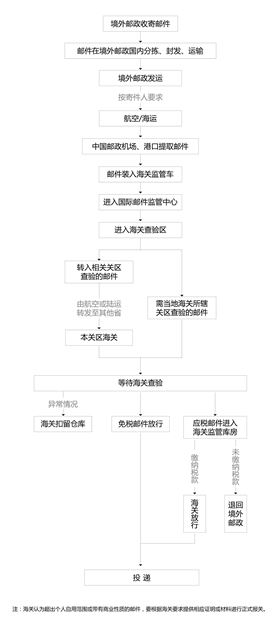 邮政EMS快递报关