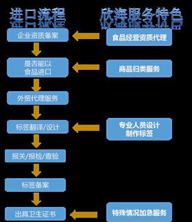 肉类进口报关流程 肉类进口报关流程