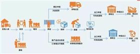  跨境商品保税出口报关行