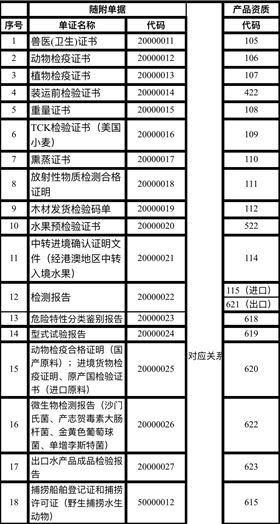 单一窗口“随附单据”与“产品资质”代码对应关系表 单一窗口“随附单据”与“产品资质”代码对应关系表