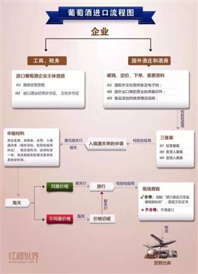 进口红酒报关流程 进口红酒报关流程