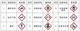 危险品进口报关