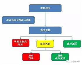 报关报检