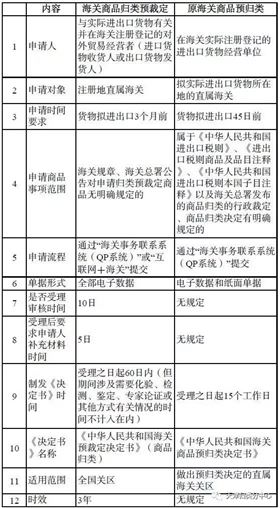 商品预归类 商品预归类