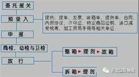 进出口报关流程