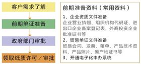 许可证办理