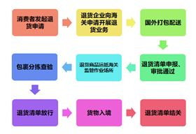 单一窗口进口申报