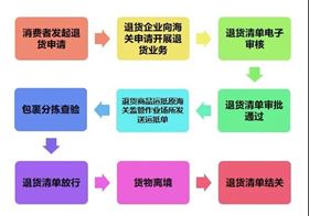 单一窗口进口申报