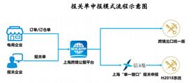跨境电商出口报关