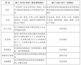 再生钢铁原料进口报关
