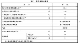 出口医用氧气报关