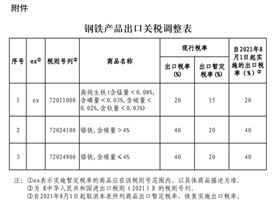 钢铁产品出口报关