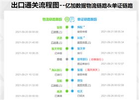 海运出口放行