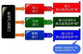 机电产品进口报关