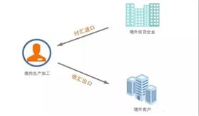 进料加工 进料加工