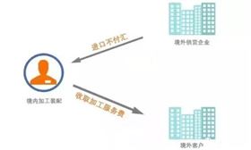 来料加工 来料加工