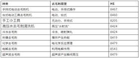 海关预归类申请 海关预归类申请