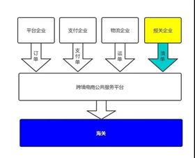 跨境电商进口清关